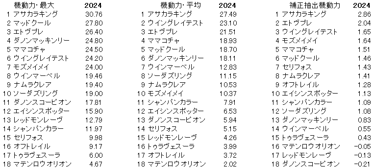 2024　阪神Ｃ　機動力